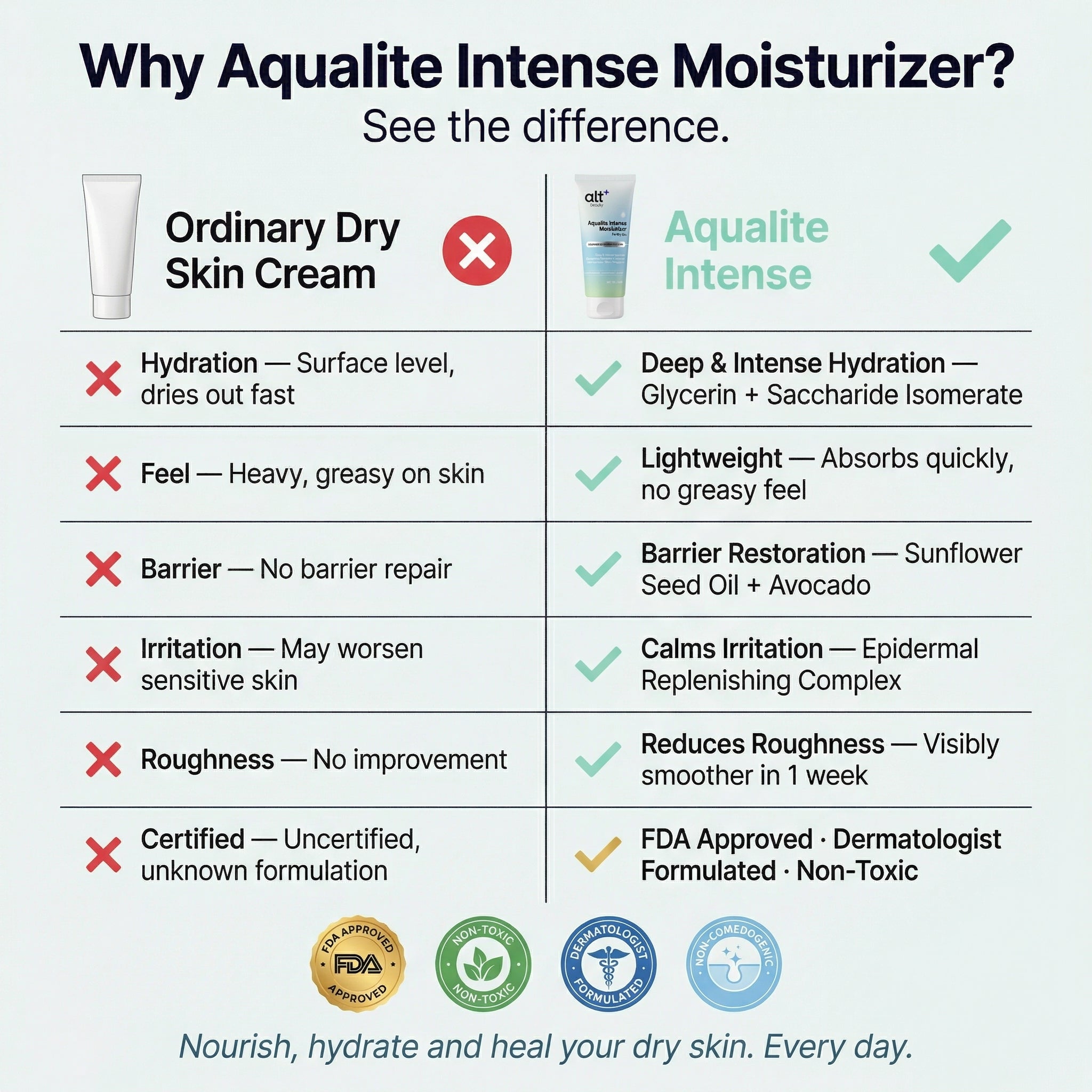 Aqualite Intense Moisturizer for Dry Skin